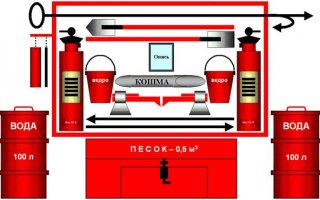 Главные требования к пожарному оборудованию