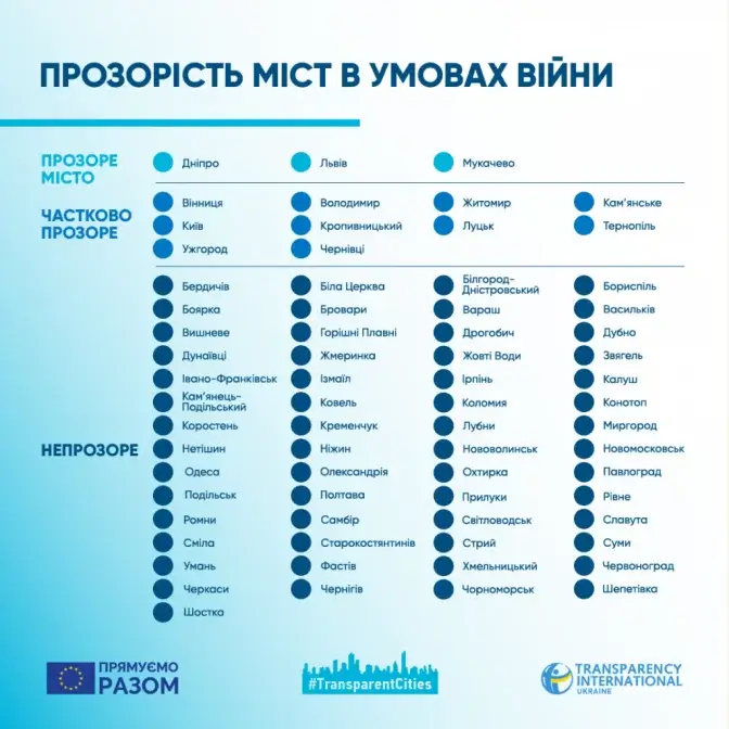 Місто Васильків отримав статус  «непрозорого» в умовах війни