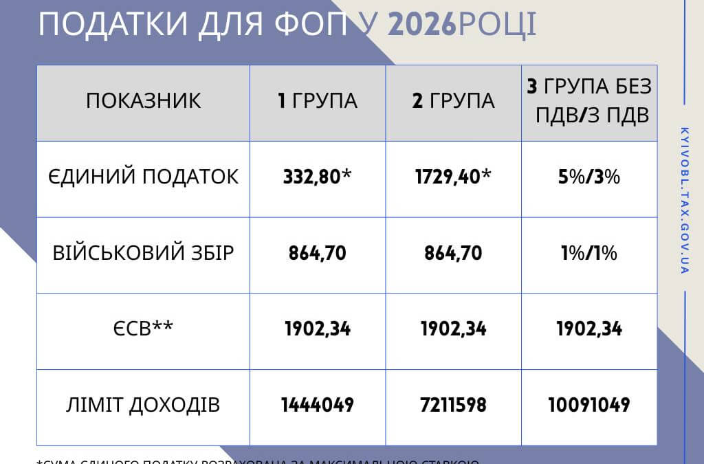 До уваги підприємців Васильківщини -  змінилися ставки податків та ліміти доходів для ФОП