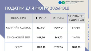 До уваги підприємців Васильківщини -  змінилися ставки податків та ліміти доходів для ФОП